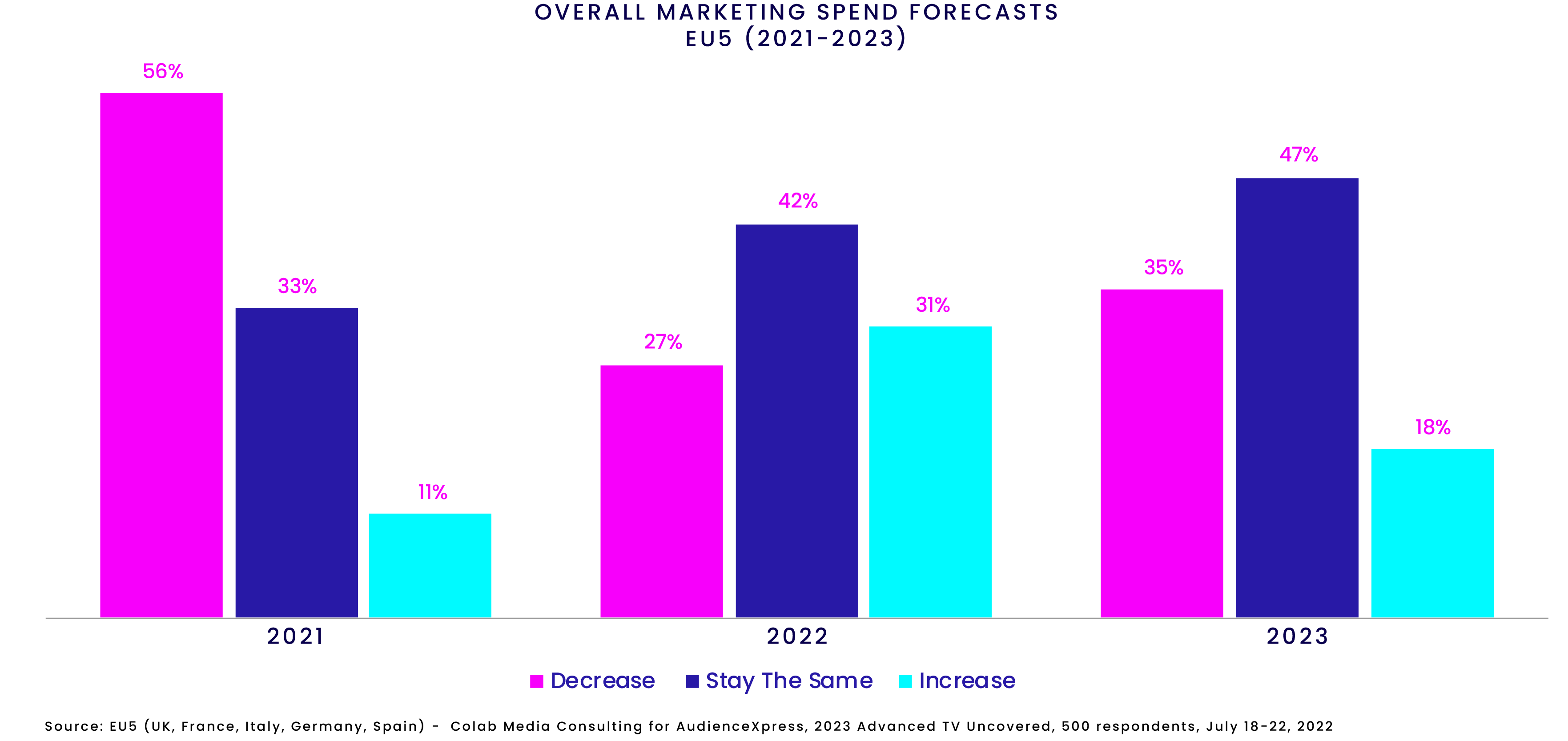 Bar chart displaying overall marketing spend forecasts for EU5 countries, 2020-2023.
